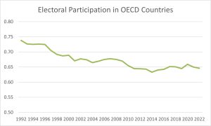 Electoral Participation in OECD countries